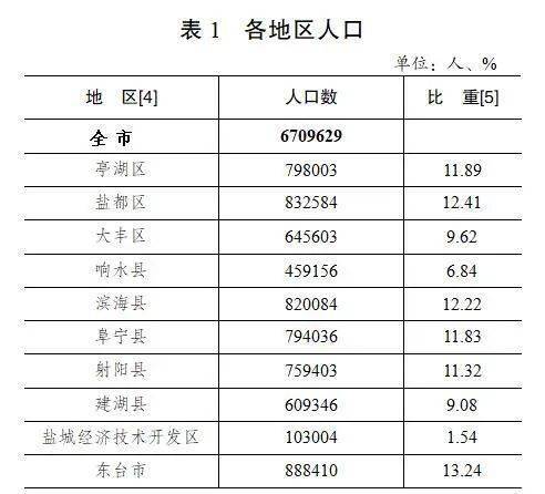 盐城常住人口_盐城常住人口6709629人(2)