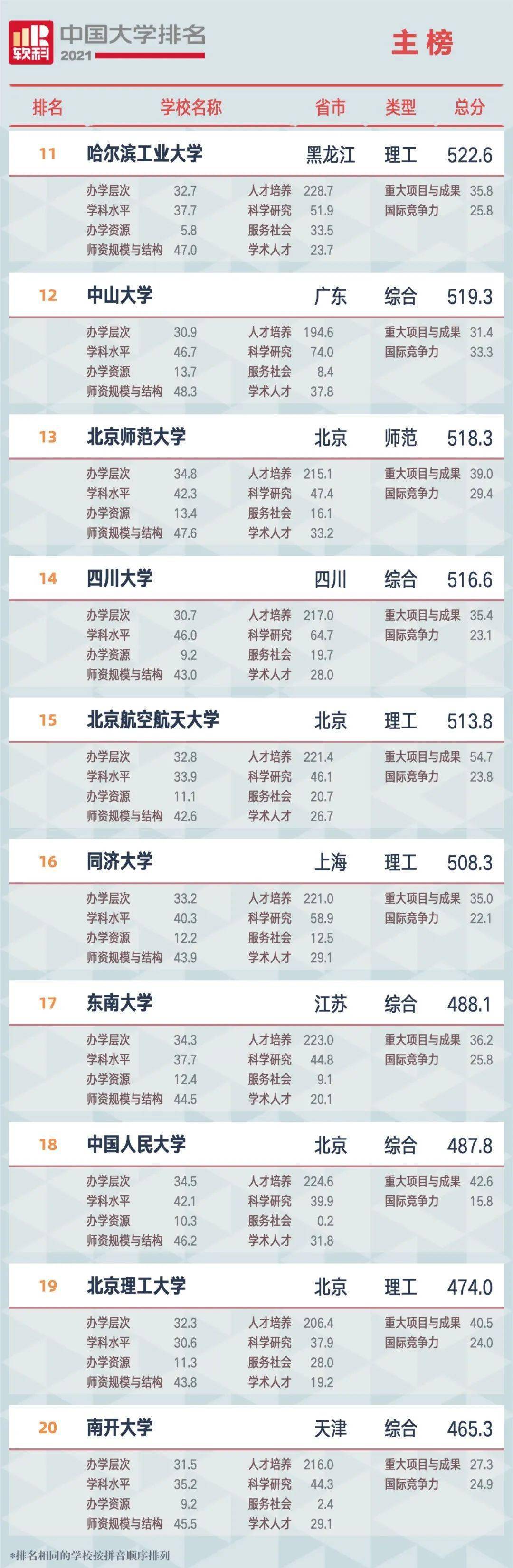 全国大学排行_2021辽宁省大学排名出炉,“东北大学”屈居第二,榜首毫无悬念