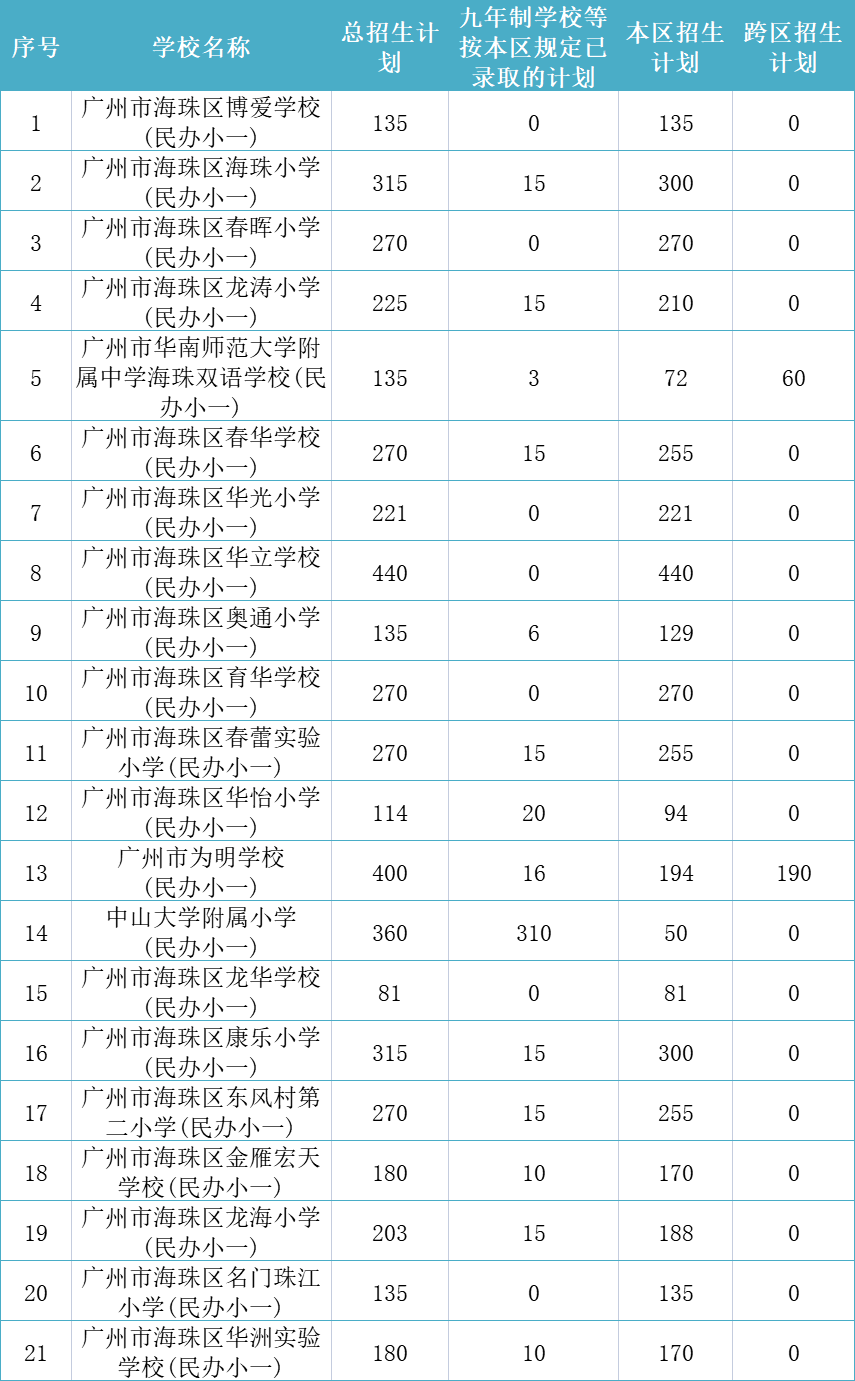 2021广州各区人口_速看,2021年广州各区中考一模时间出炉