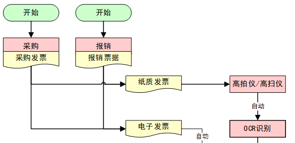 OCR技术在开票流程中扮演什么角色？  第1张