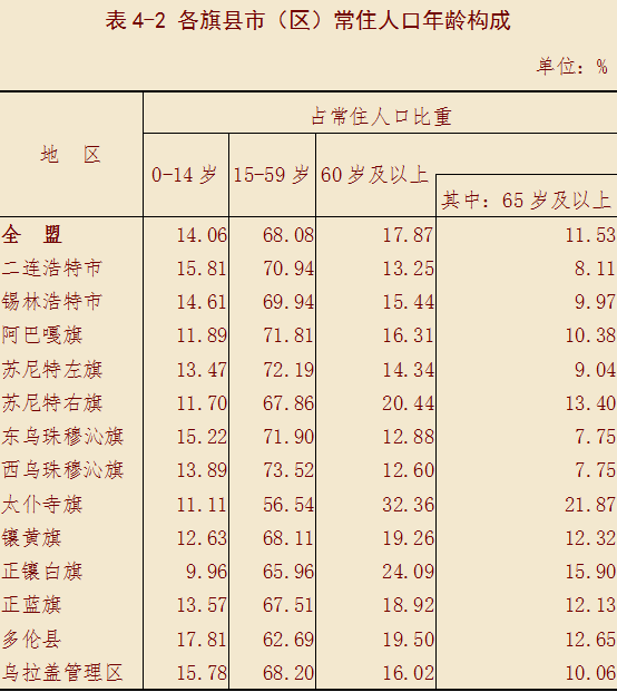 锡林郭勒人口_锡林郭勒盟第七次全国人口普查公报 第一号(2)