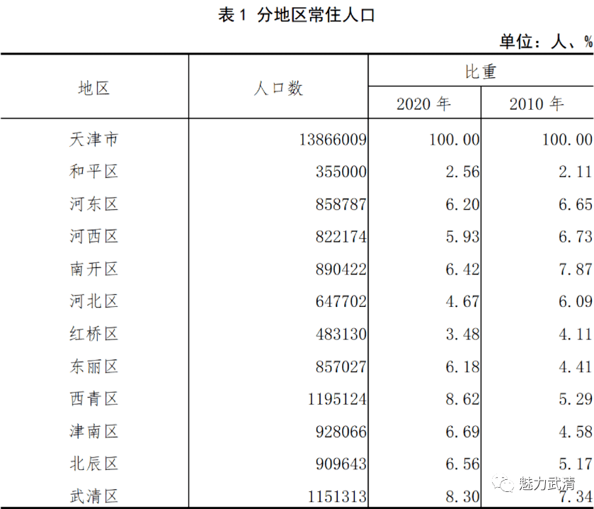 與2010年第六次全國人口普查相比,中心城區人口所佔比重下降4