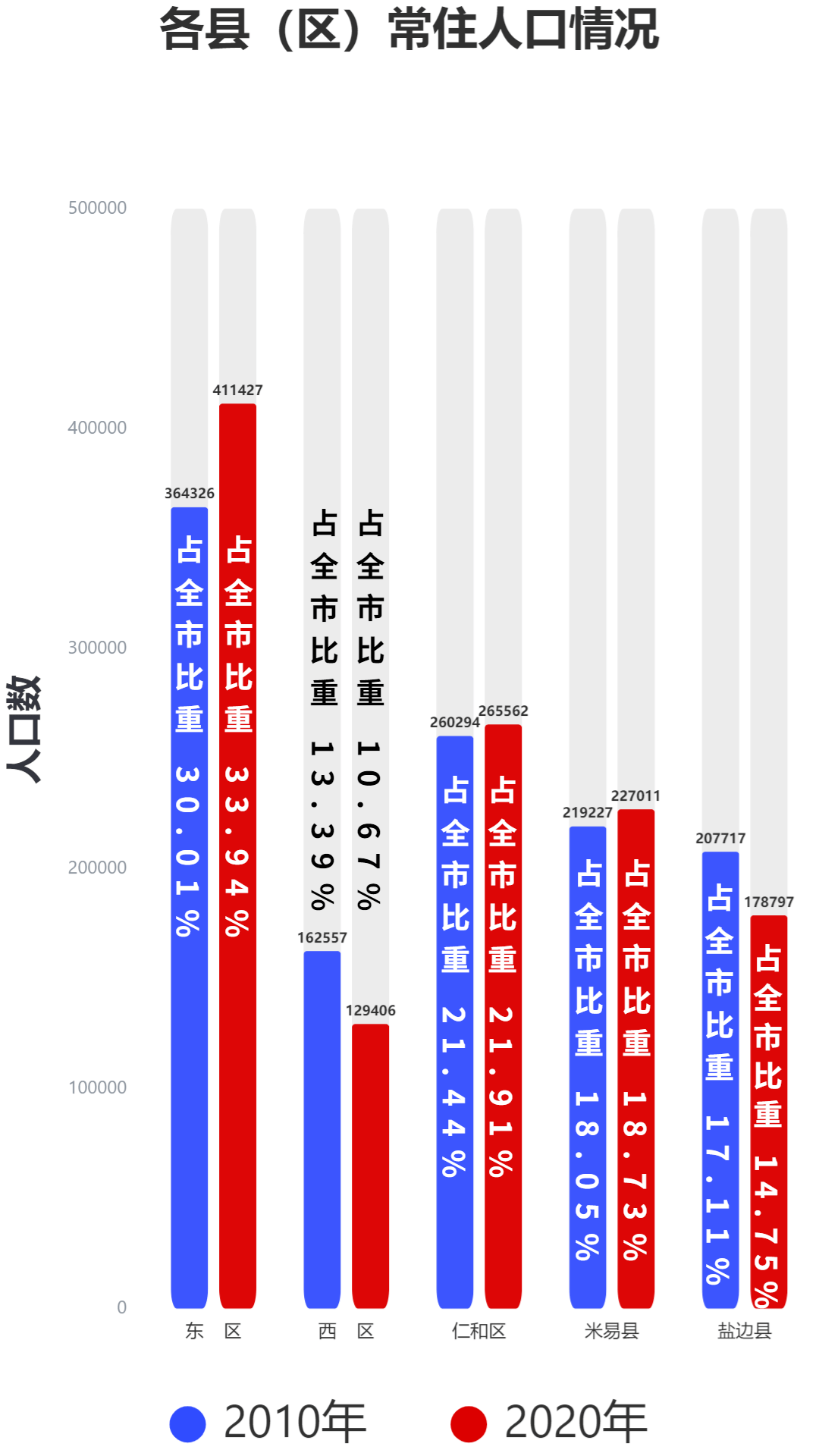 攀枝花市第七次全国人口普查主要数据情况