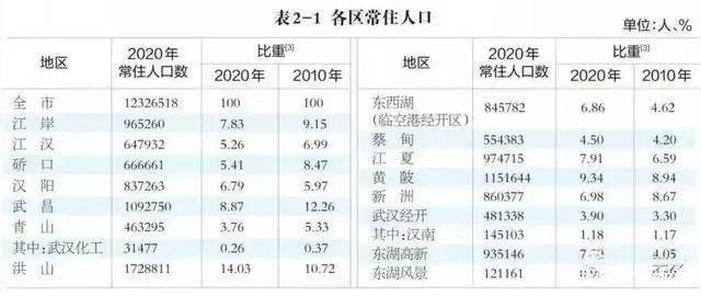 武汉各区人口_武汉各区人眼中,其它区到底是什么样子 汉阳最 冤(2)