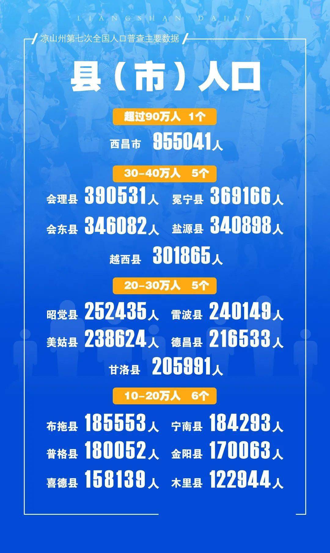 485.8万人！凉山常住人口全省第五！17县市最新人口数据出炉