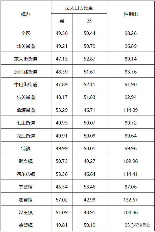 汉台区人口_汉台区人口普查主要数据公布