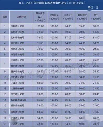 公安局排行_云南省厅、深圳市局排名全国第一