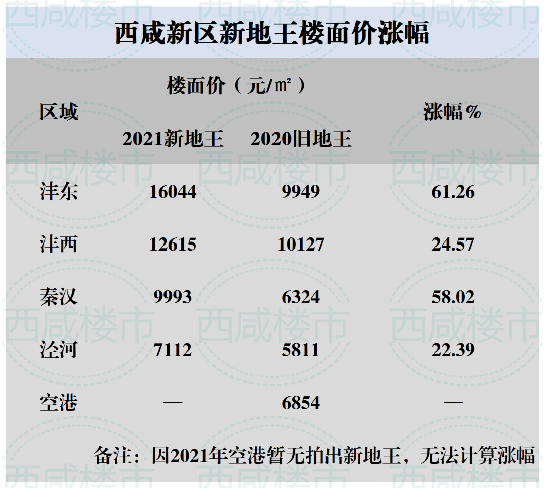 地价最高上涨6095元/㎡,房价最高上涨6000元/㎡,西咸新区凭什么?