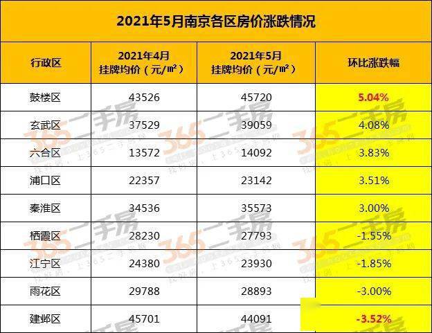 2021年5月南京二手房住宅均價為34878元/㎡,環比上月的34460元/㎡