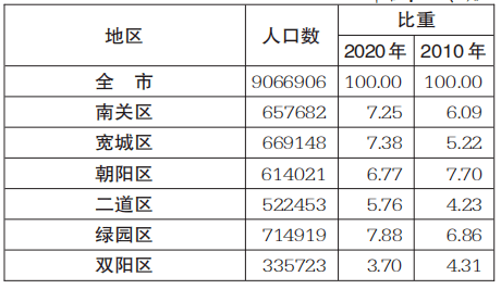 长春常住人口_公积金年报暴露城市 家底 北京 上海缴存余额超5000亿