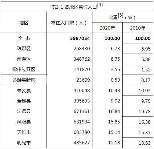 滁州市人口有多少_来安有多少人 最新 来安人口数据公布