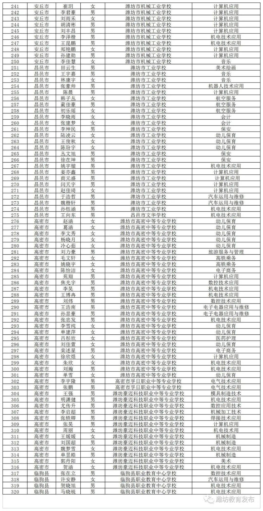 2021潍坊市gdp各县市排名_上半年潍坊各区县GDP出炉 青州排名(3)