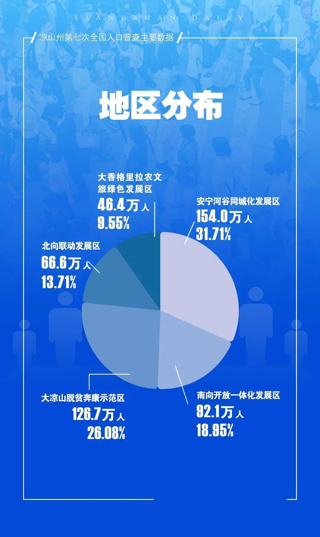 会东县常住人口346082人！