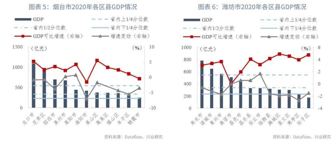 临沂兰山区2020gdp_山东136个县市区GDP排名,临沂市兰山区第七名(2)