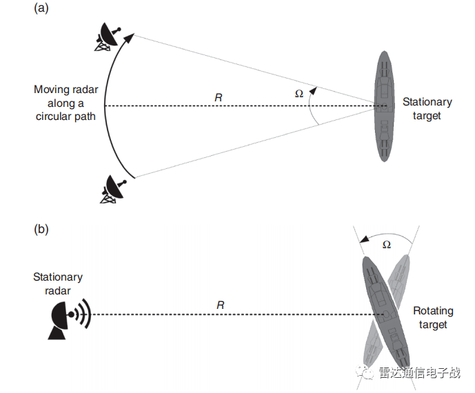图3 sar vs isar当然,在大多数sar场景中,雷达沿着直线而不是圆形路径
