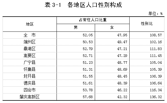 肇庆多少人口_厉害!肇庆七普数据公开!怀集常住人口数约80.5万人,排第一!