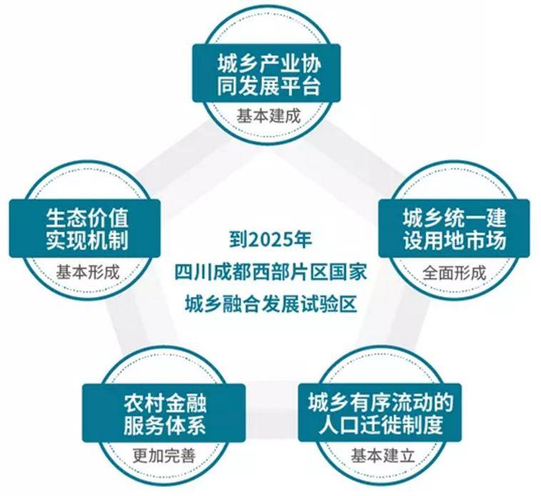 一图读懂丨成都西部片区国家城乡融合发展试验区实施方案_建设