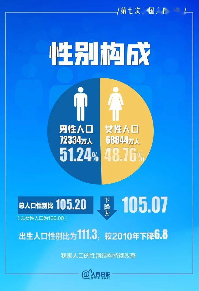 2021中国最新人口普查_从第七次人口普查看中国人口现状和挑战(3)