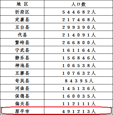 县人口统计_甘肃省各市州县人口统计完整版 快看看永登现在有多少人(3)