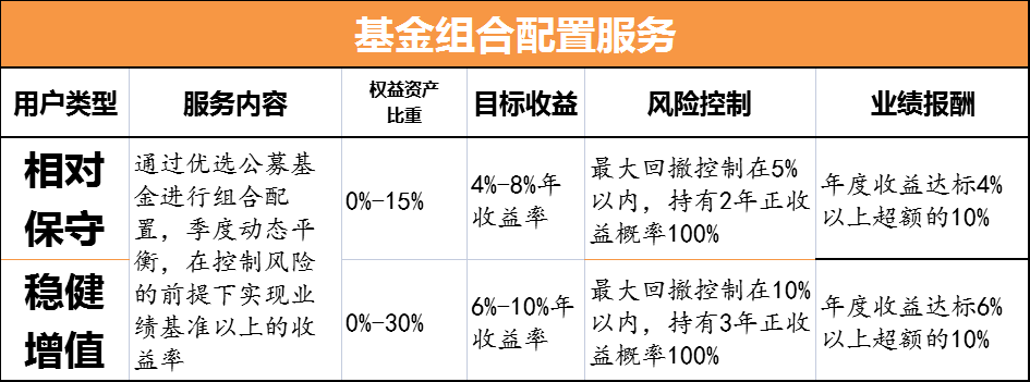 基金资产组合配置