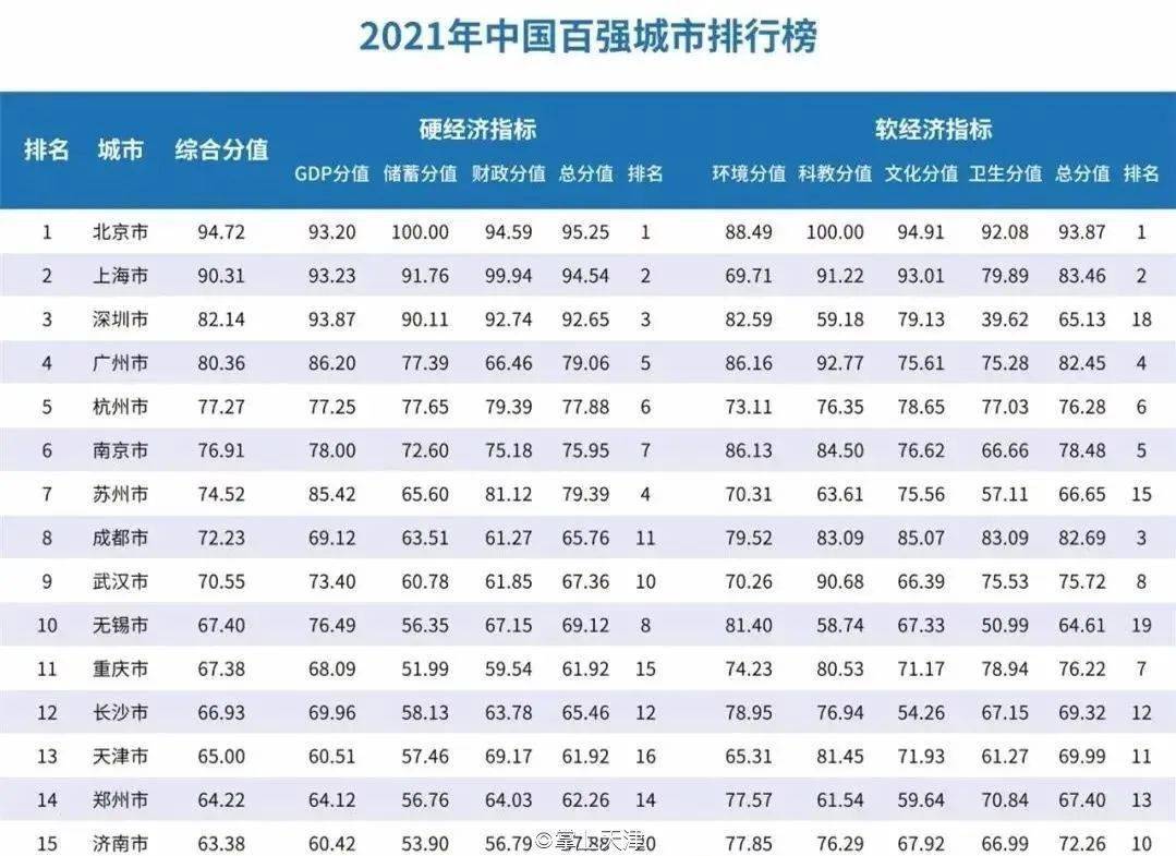 2021gdp中国百强_2021年中国百强城市发榜 郑州位居14位