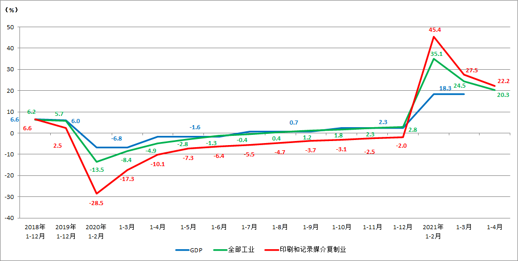 印刷产业GDP(2)