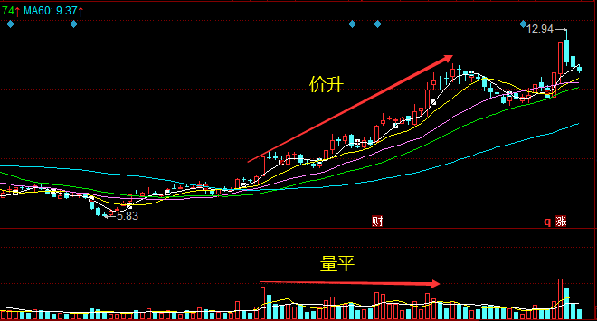 2,股价上升趋势中的量平价升:(1)对大盘股而言,量平价升表示成交量