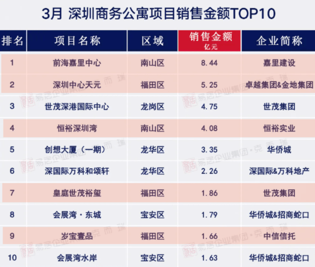 南山人口_官宣 深圳10 1区人口排名来了 龙岗 宝安 龙华 南山 光明人口暴涨