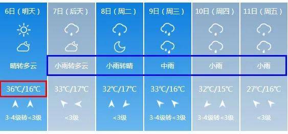 高溫黃色預警來了!最高38℃,還有中雨 小雨…_天氣