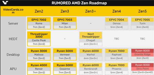 设计|AMD Zen4细节泄露：5nm+7nm混合、集成RDNA2 GPU