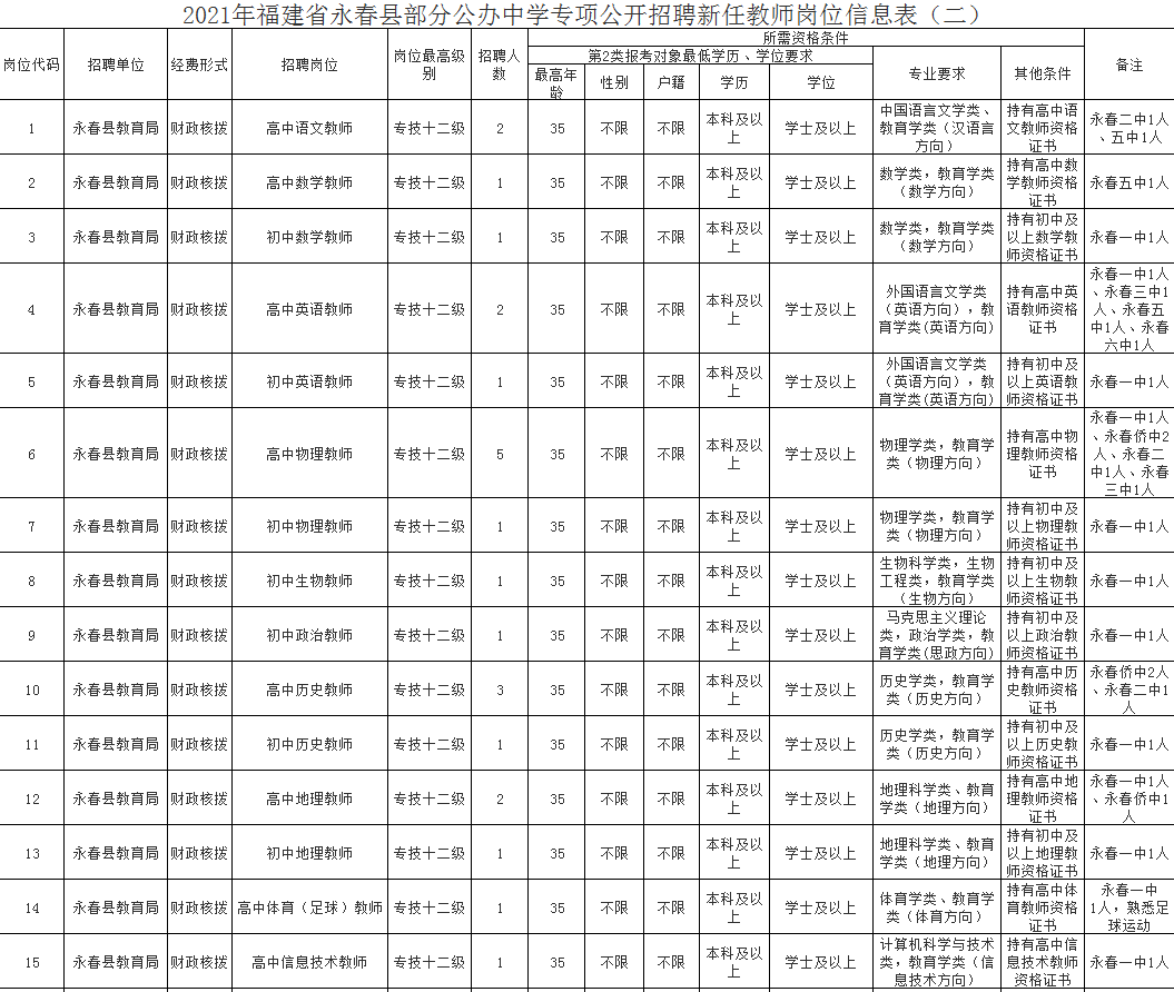 铁饭碗 教育局24人 同工同酬 招聘