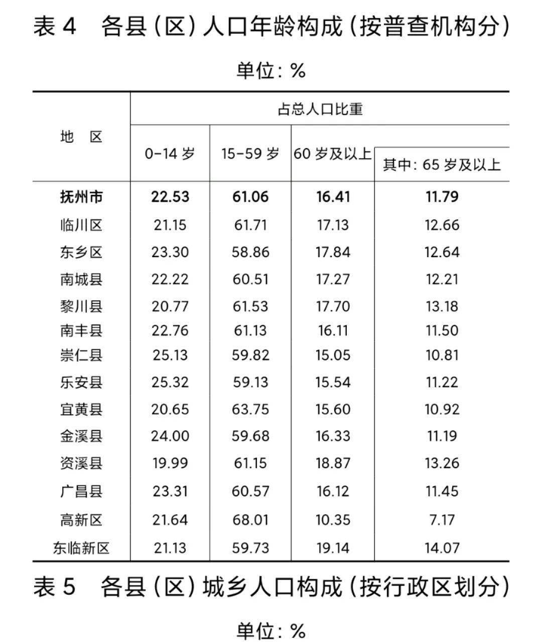 抚州人口_江西省抚州市城市发展现状及趋势深度解读(2)