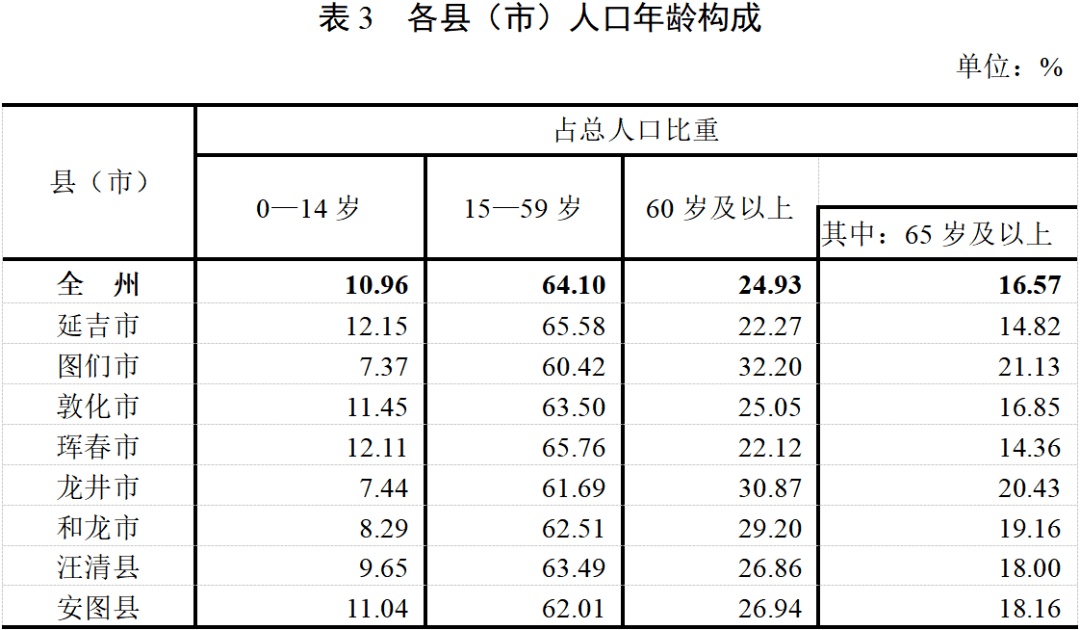 公报延边朝鲜族自治州第七次全国人口普查公报