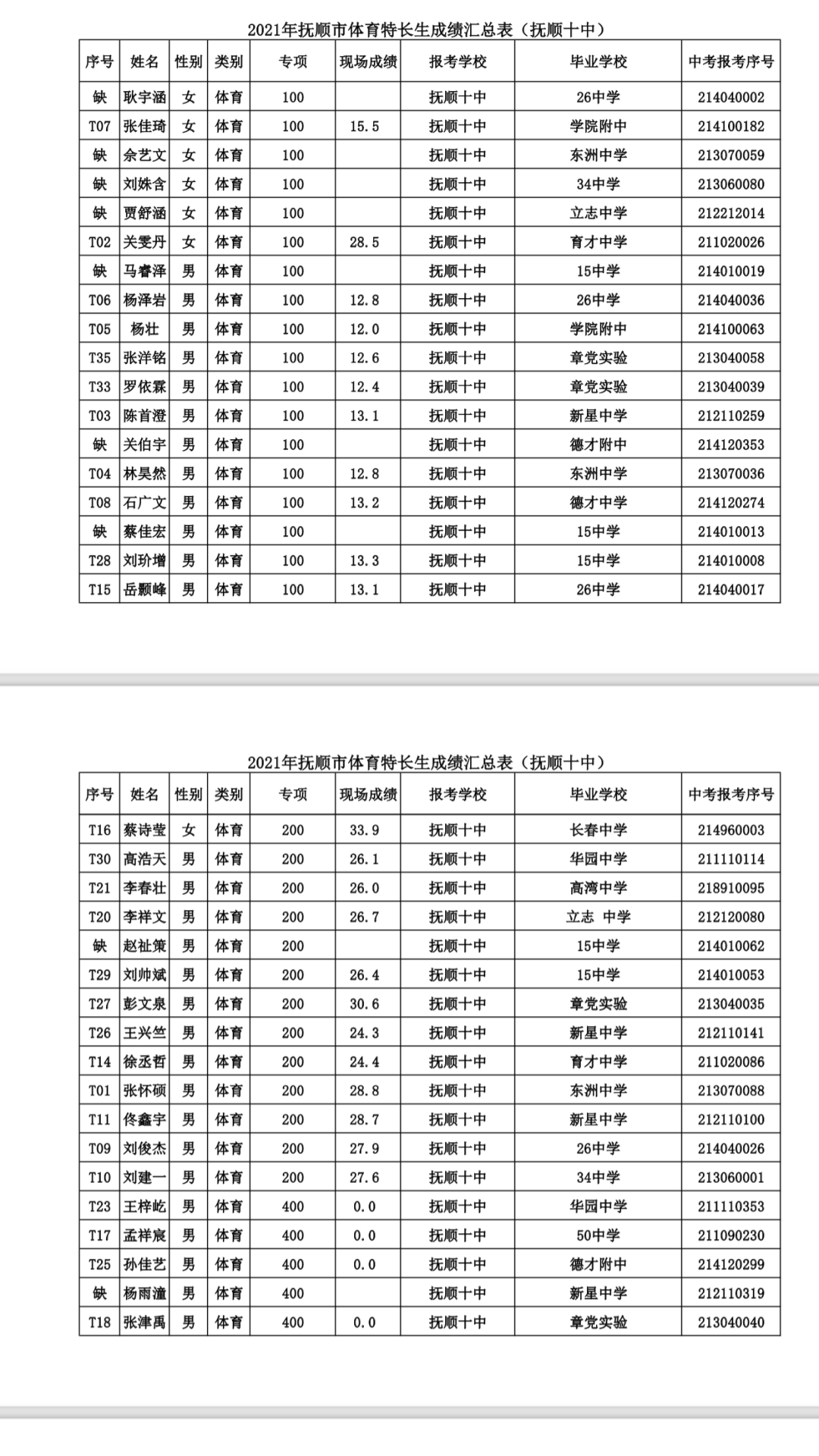 2021辽宁抚顺市gdp公布_18省份公布一季度GDP增速 这6个省市跑赢全国,湖北暂列第一