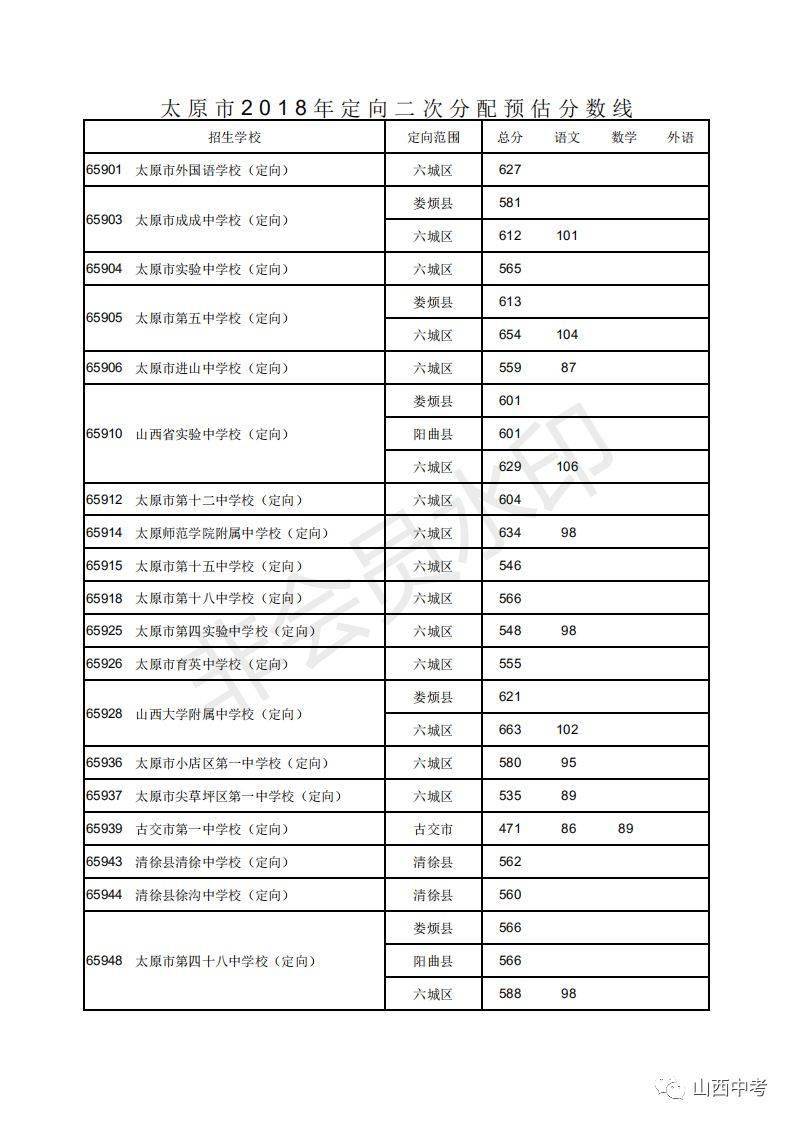 太原市近三年中考录取分数线 附山西各地2020年中考录取分数线