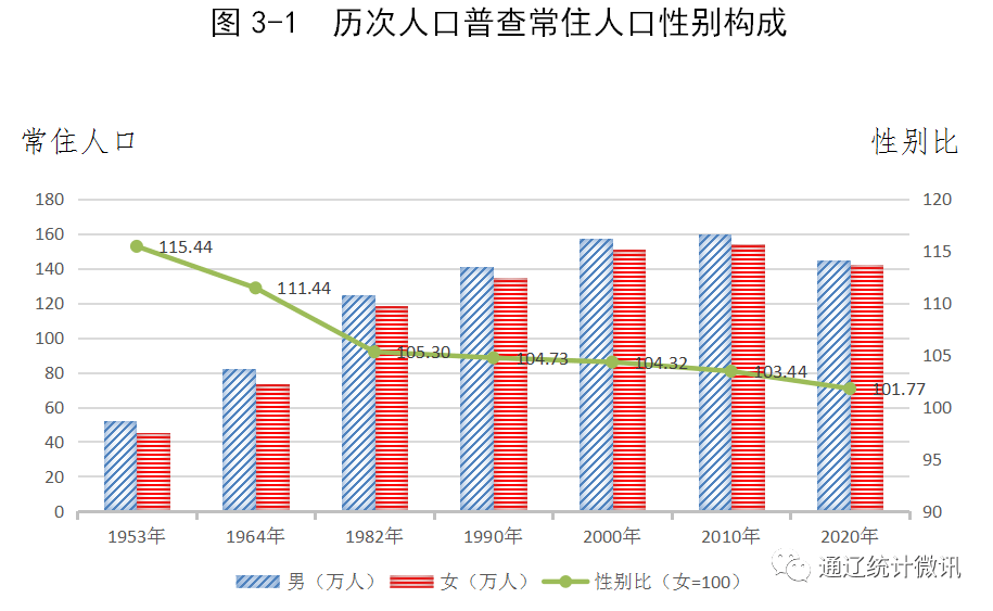 通辽人口_2017年内蒙古通辽市人口 人民生活与社会保障情况分析