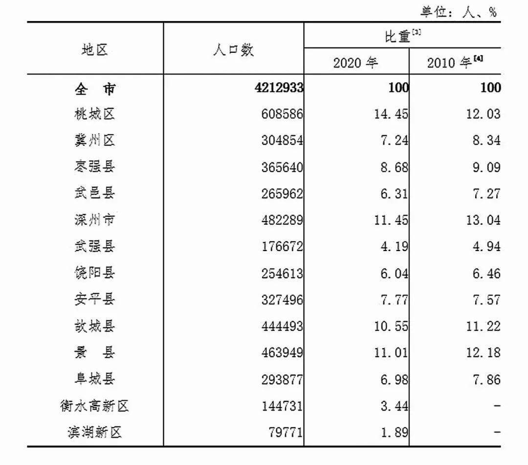 衡水多少人口_数据出炉 快看看武强常住人口是多少