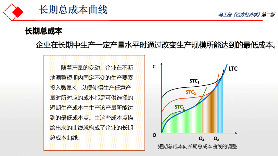 长期平均成本曲线:对应于每一个产量,长期平均成本是生产这一产量的
