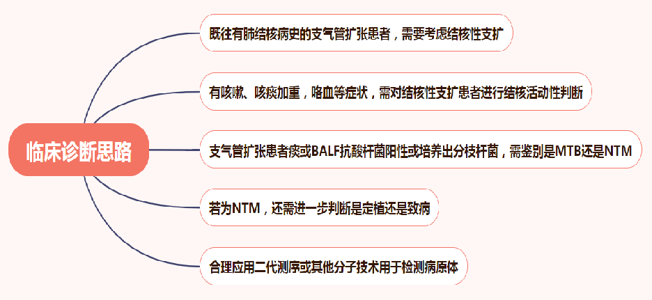 結核性支氣管擴張症的再認識