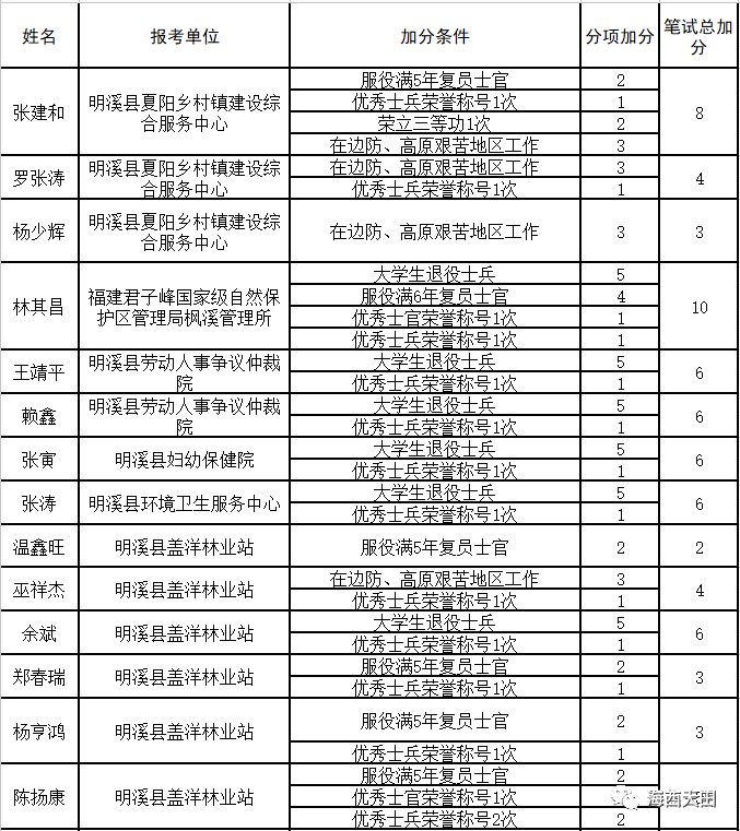 三明2021年各县gdp_三明县城经济排行榜 你知道将乐排第几吗(2)