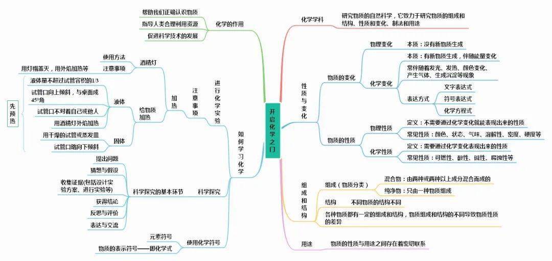 初中化学全册思维导图整理汇总考前将知识串起来