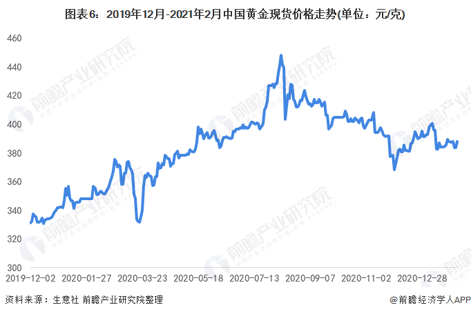 據生意社的數據顯示,2020年以來,中國黃金現貨價格整體呈現波動上漲的