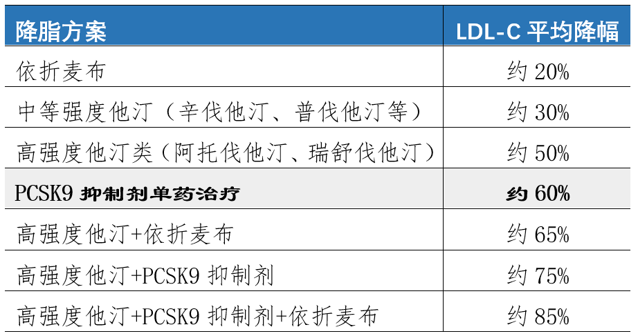 关于新型降脂药依洛尤单抗阿利西尤单抗你至少要知道这5点