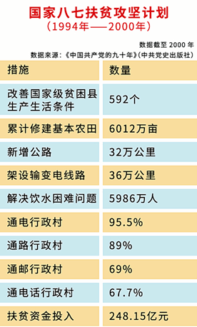 国家制定"八七扶贫攻坚计划"根据建设中国特色社会主义经济,政治,文化