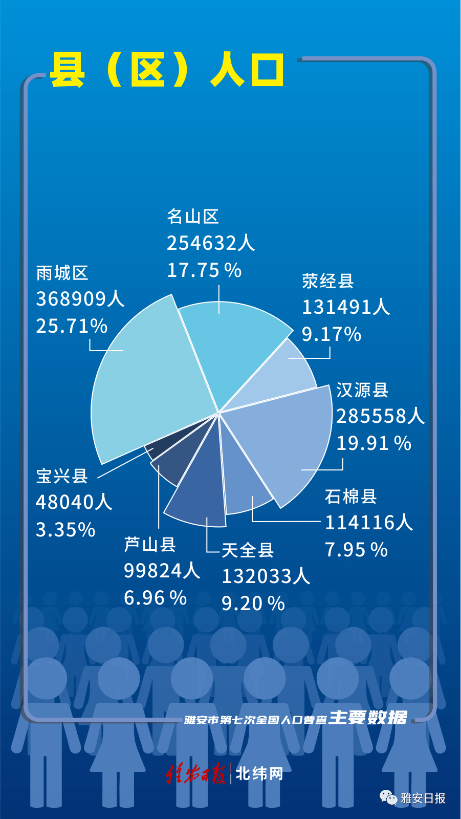 雅安市常住人口1434603人，最新人口数据公布：汉源28.5万人！