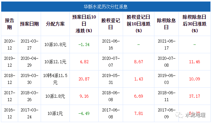 華新水泥2020年年報顯示,截止2020年12月31日,公司的營業總收入293.