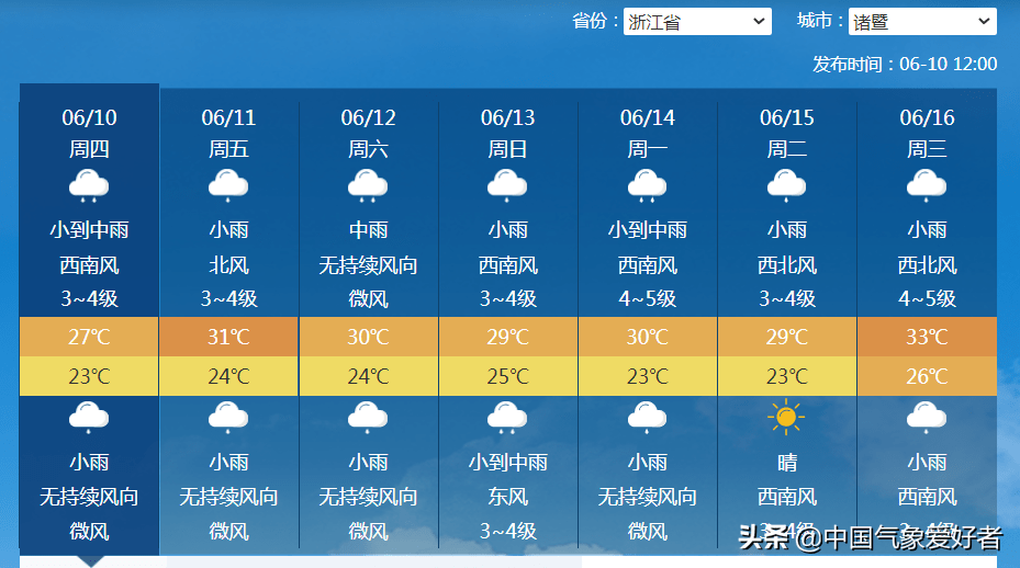 比如今天接近特大暴雨的浙江諸暨,中央氣象臺的預測認為,未來一週諸暨