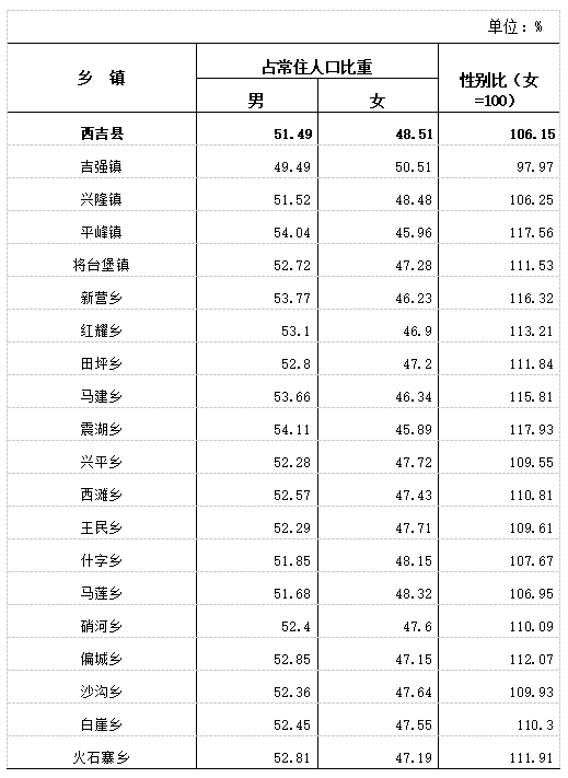 西吉县人口2021_西吉县最新人口普查结果公布,全县常住人口为315827人 比重