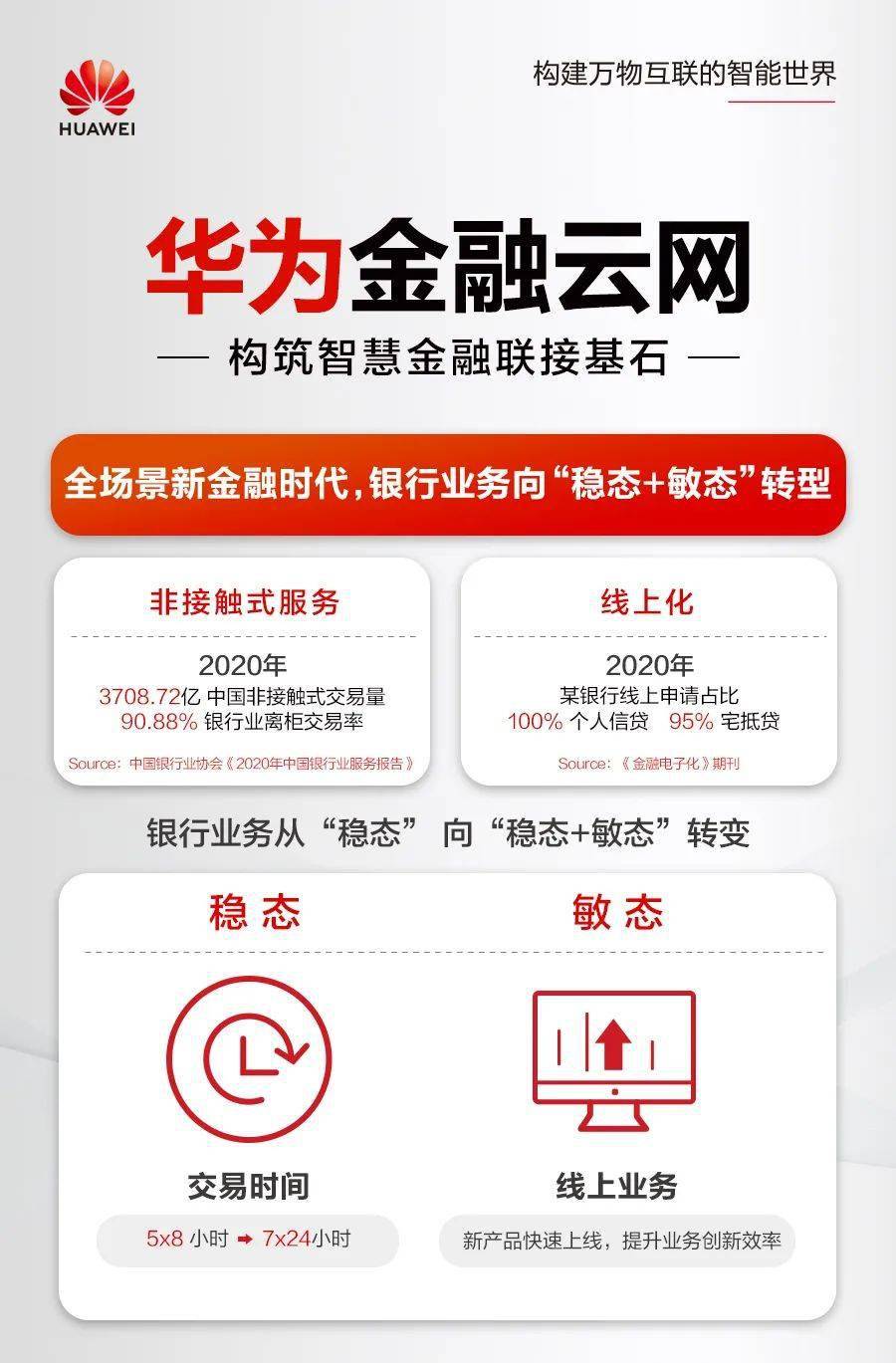 一图看懂华为金融云网"三快三稳"!