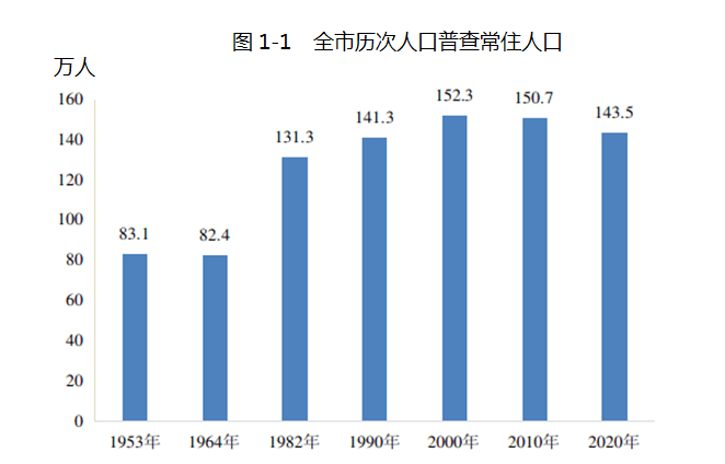 2021年6月10日 根據第七次全國人口普查結果,現將2020年11月1